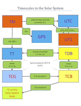 timescales